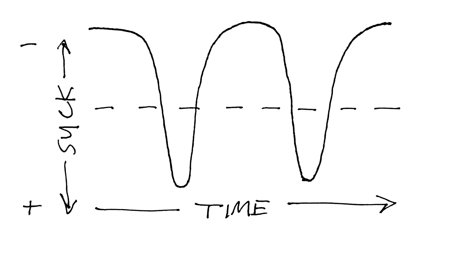 A hand-drawn diagram of a wave the x-axis represents time and the y-axis how sucky things are